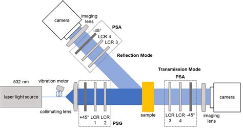 mueller matrix polarimeter|mueller matrix material science.